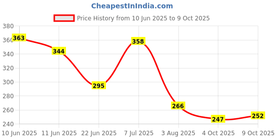 flipkart.com esson ACTION 20W40 4T 900ml P1 ACTION 20W40 4T 900ml High Performance Engine Oil esson Price History Graph from 10 Jun 2025 to 9 Oct 2025