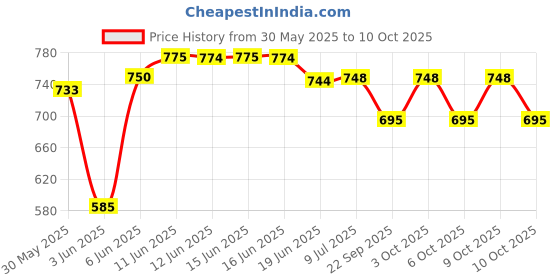 flipkart.com esson ACTION 20W40 4T 900ml-P3 ACTION 4T 20W-40 Petrol Engine Oil for Four Stroke Bikes (Pack of 3) Conventional Engine Oil esson Price History Graph from 30 May 2025 to 10 Oct 2025