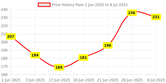 flipkart.com clapjoy Action & Fruits Double Sided Flash Cards for Kids 2 year & above clapjoy Price History Graph from 1 Jun 2025 to 6 Jul 2025