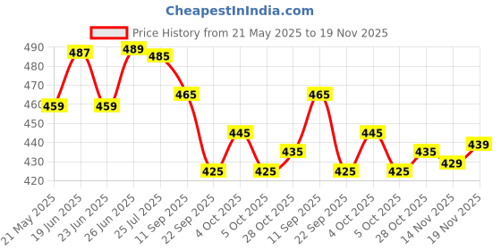 flipkart.com action APTM-14 Men Slippers action Price History Graph from 21 May 2025 to 19 Nov 2025