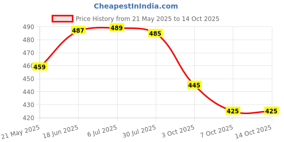 flipkart.com action APTM-14 Men Slippers action Price History Graph from 21 May 2025 to 14 Oct 2025