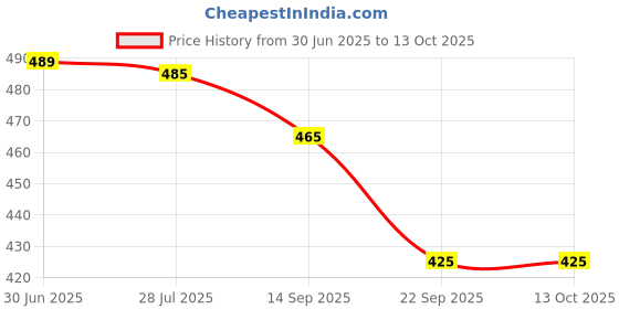flipkart.com action APTM-14 Men Slippers action Price History Graph from 30 Jun 2025 to 13 Oct 2025