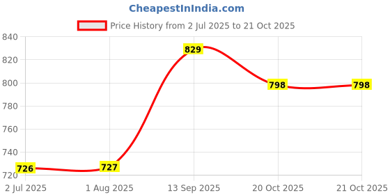 flipkart.com action ATG-496 Light Weight,Comfortable,Trendy, Synthetic Leather Running Shoes For Men action Price History Graph from 2 Jul 2025 to 20 Oct 2025