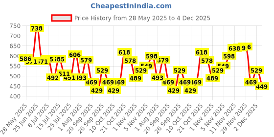 flipkart.com Action Athleo ATG-424 Light Weight,Comfortable,Trendy,Running, Breathable,Gym For Men action Price History Graph from 28 May 2025 to 4 Dec 2025