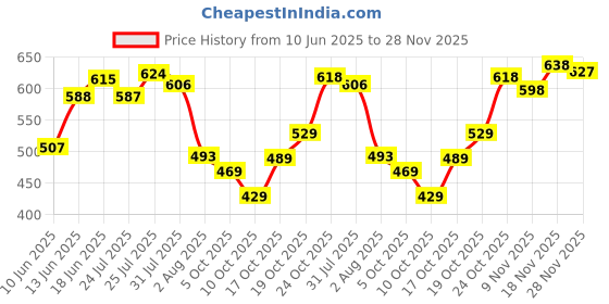 flipkart.com Action Athleo ATG-424 Light Weight,Comfortable,Trendy,Running, Breathable,Gym For Men action Price History Graph from 10 Jun 2025 to 28 Nov 2025