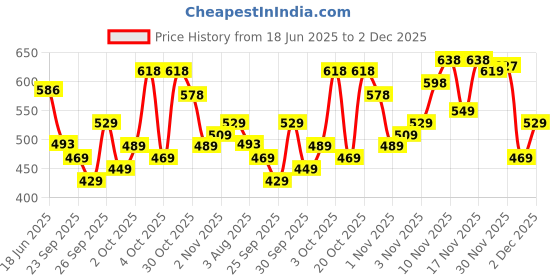 flipkart.com Action Athleo ATG-424 Light Weight,Comfortable,Trendy,Running, Breathable,Gym Walking Shoes For Men action Price History Graph from 18 Jun 2025 to 1 Dec 2025