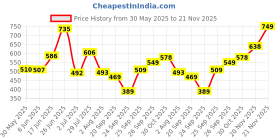 flipkart.com Action Athleo ATG-424 Lighweight & Comfortable For Men action Price History Graph from 30 May 2025 to 21 Nov 2025