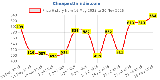 flipkart.com Action Athleo ATG-424 Lighweight & Comfortable For Men action Price History Graph from 16 May 2025 to 20 Nov 2025