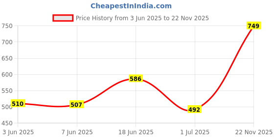 flipkart.com Action Athleo ATG-424 Lighweight & Comfortable For Men action Price History Graph from 3 Jun 2025 to 22 Nov 2025