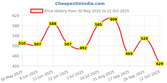 flipkart.com Action Athleo ATG-424 Lighweight & Comfortable Walking Shoes For Men action Price History Graph from 30 May 2025 to 12 Oct 2025