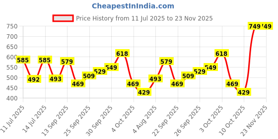 flipkart.com Action Athleo ATG-424 Lighweight & Comfortable Walking Shoes For Men action Price History Graph from 11 Jul 2025 to 22 Nov 2025
