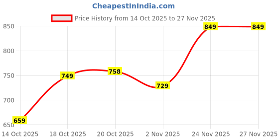 flipkart.com action Athleo ATG 487 Comfortable Lightweight Breathable Sports Slip On Running Shoes For Men action Price History Graph from 14 Oct 2025 to 27 Nov 2025