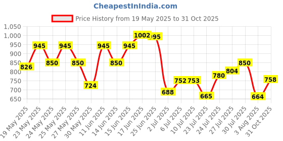 flipkart.com Action Athleo ATG-487 Light Weight,Comfortable,Trendy,Running, Breathable,Gym Casuals For Men action Price History Graph from 19 May 2025 to 31 Oct 2025