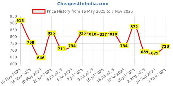 flipkart.com Action Athleo ATG-487 Light Weight,Comfortable,Trendy,Running, Breathable,Gym Casuals For Men action Price History Graph from 16 May 2025 to 7 Nov 2025