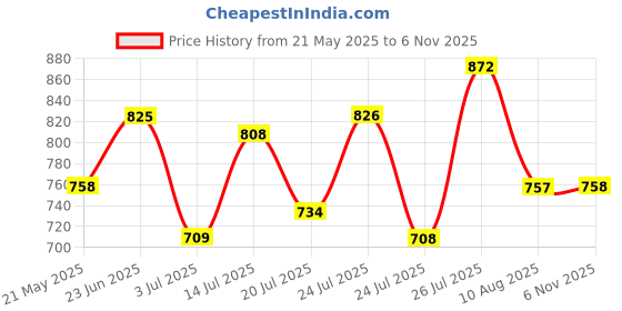 flipkart.com Action Athleo ATG-487 Light Weight,Comfortable,Trendy,Running, Breathable,Gym Casuals For Men action Price History Graph from 21 May 2025 to 6 Nov 2025