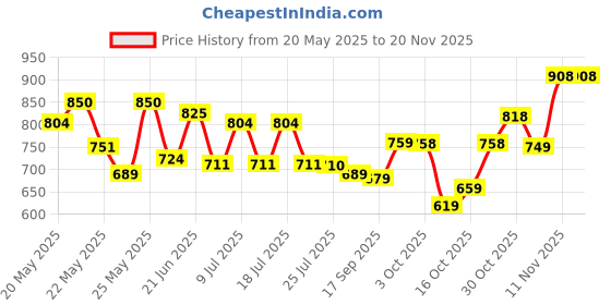 flipkart.com Action Athleo ATG-487 Light Weight,Comfortable,Trendy,Running, Breathable,Gym For Men action Price History Graph from 20 May 2025 to 19 Nov 2025