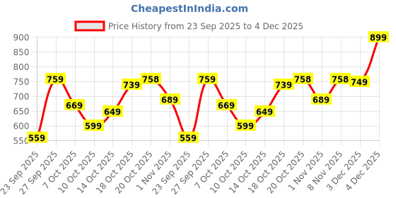 flipkart.com Action Athleo ATG-487 Light Weight,Comfortable,Trendy,Running, Breathable,Gym For Men action Price History Graph from 23 Sep 2025 to 4 Dec 2025