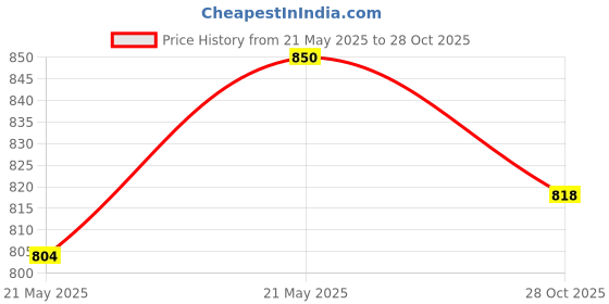 flipkart.com Action Athleo ATG-487 Light Weight,Comfortable,Trendy,Running, Breathable,Gym For Men action Price History Graph from 21 May 2025 to 28 Oct 2025