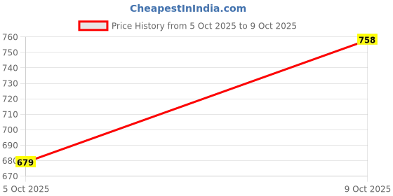flipkart.com action Athleo ATG-487 Light Weight,Comfortable,Trendy,Running, Breathable,Gym Running Shoes For Men action Price History Graph from 5 Oct 2025 to 9 Oct 2025