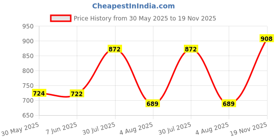 flipkart.com Action Athleo ATG-487 Light Weight,Comfortable,Trendy,Running, Breathable,Gym Walking Shoes For Men action Price History Graph from 30 May 2025 to 19 Nov 2025