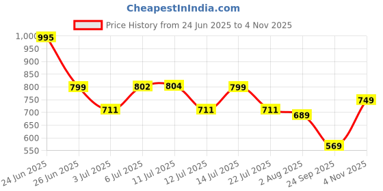 flipkart.com Action Athleo ATG-487 Light Weight,Comfortable,Trendy,Running, Breathable,Gym Walking Shoes For Men action Price History Graph from 24 Jun 2025 to 4 Nov 2025