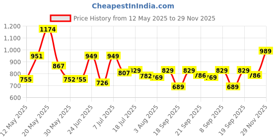 flipkart.com Action Athleo ATG-496 Light Weight,Comfortable,Trendy,Running, Breathable,Gym Running Shoes For Men action Price History Graph from 12 May 2025 to 29 Nov 2025