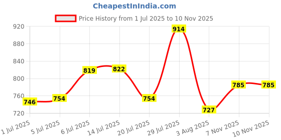 flipkart.com Action Athleo ATG-496 Light Weight,Comfortable,Trendy,Running, Breathable,Gym Running Shoes For Men action Price History Graph from 1 Jul 2025 to 9 Nov 2025