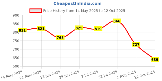 flipkart.com Action Athleo ATG-496 Light Weight,Comfortable,Trendy,Running, Breathable,Gym Running Shoes For Men action Price History Graph from 14 May 2025 to 12 Oct 2025