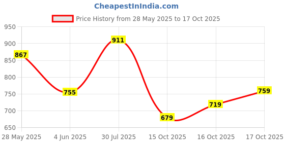 flipkart.com Action Athleo ATG-496 Light Weight,Comfortable,Trendy,Running, Breathable,Gym Running Shoes For Men action Price History Graph from 28 May 2025 to 17 Oct 2025