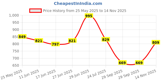 flipkart.com Action Athleo ATG-496 Light Weight,Comfortable,Trendy,Running, Breathable,Gym Running Shoes For Men action Price History Graph from 25 May 2025 to 14 Nov 2025