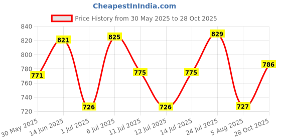 flipkart.com Action Athleo ATG-496 Light Weight,Comfortable,Trendy,Running, Breathable,Gym Running Shoes For Men action Price History Graph from 30 May 2025 to 28 Oct 2025