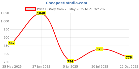 flipkart.com Action Athleo ATG-496 Light Weight,Comfortable,Trendy,Running, Breathable,Gym Running Shoes For Men action Price History Graph from 25 May 2025 to 21 Oct 2025
