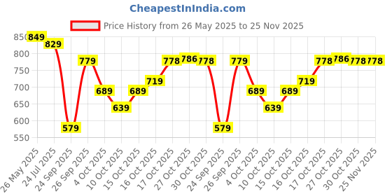 flipkart.com Action Athleo ATG-496 Light Weight,Comfortable,Trendy,Running, Breathable,Gym Running Shoes For Men action Price History Graph from 26 May 2025 to 24 Nov 2025