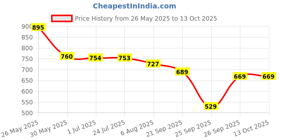 flipkart.com Action Athleo ATG-496 Light Weight,Comfortable,Trendy,Running, Breathable,Gym Running Shoes For Men action Price History Graph from 26 May 2025 to 13 Oct 2025