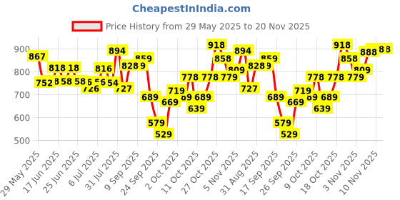 flipkart.com Action Athleo ATG-496 Light Weight,Comfortable,Trendy,Running, Breathable,Gym Running Shoes For Men action Price History Graph from 29 May 2025 to 20 Nov 2025