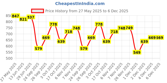 flipkart.com Action Athleo ATG-496 Light Weight,Comfortable,Trendy,Running, Breathable,Gym Running Shoes For Men action Price History Graph from 27 May 2025 to 5 Dec 2025