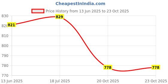 flipkart.com Action Athleo ATG-496 Light Weight,Comfortable,Trendy,Running, Breathable,Gym Running Shoes For Men action Price History Graph from 13 Jun 2025 to 22 Oct 2025