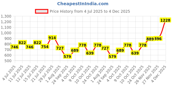 flipkart.com Action Athleo ATG-496 Light Weight,Comfortable,Trendy,Running, Breathable,Gym Running Shoes For Men action Price History Graph from 4 Jul 2025 to 4 Dec 2025