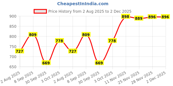 flipkart.com Action Athleo ATG-496 Light Weight,Comfortable,Trendy,Running, Breathable,Gym Running Shoes For Men action Price History Graph from 2 Aug 2025 to 2 Dec 2025