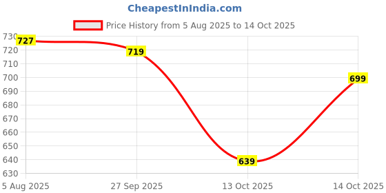 flipkart.com Action Athleo ATG-496 Light Weight,Comfortable,Trendy,Running, Breathable,Gym Running Shoes For Men action Price History Graph from 5 Aug 2025 to 14 Oct 2025