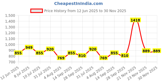 flipkart.com Action Athleo ATG-496 Light Weight,Comfortable,Trendy,Running, Breathable,Gym Running Shoes For Men action Price History Graph from 12 Jun 2025 to 30 Nov 2025