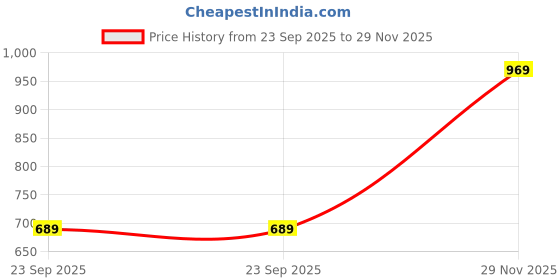 flipkart.com Action Athleo ATG-496 Light Weight,Comfortable,Trendy,Running, Breathable,Gym Running Shoes For Men action Price History Graph from 23 Sep 2025 to 29 Nov 2025