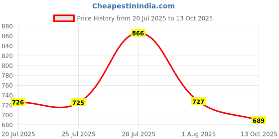 flipkart.com Action Athleo ATG-496 Light Weight,Comfortable,Trendy,Running, Breathable,Gym Running Shoes For Men action Price History Graph from 20 Jul 2025 to 13 Oct 2025