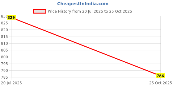 flipkart.com Action Athleo ATG-496 Light Weight,Comfortable,Trendy,Running, Breathable,Gym Running Shoes For Men action Price History Graph from 20 Jul 2025 to 25 Oct 2025