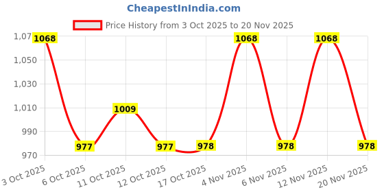 flipkart.com action Athleo ATG-704 Light Weight,Comfortable,Trendy,Running, Breathable,Gym Running Shoes For Men action Price History Graph from 3 Oct 2025 to 20 Nov 2025