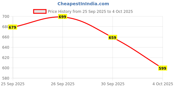 flipkart.com Action Athleo ATG-987 Light Weight,Comfortable,Trendy,Running, Breathable,Gym Running Shoes For Men action Price History Graph from 25 Sep 2025 to 4 Oct 2025