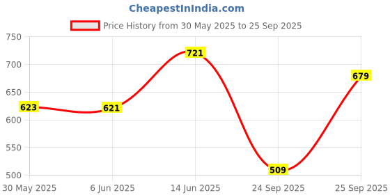 flipkart.com Action Athleo ATG-987 Light Weight,Comfortable,Trendy,Running, Breathable,Gym Walking Shoes For Men action Price History Graph from 30 May 2025 to 25 Sep 2025
