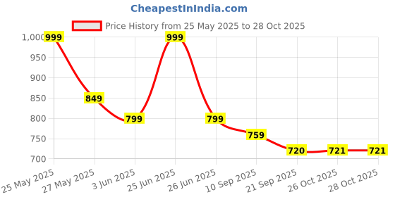 flipkart.com Action Athleo ATL-806 Light Weight,Comfortable,Trendy,Running, Breathable,Gym Casuals For Women action Price History Graph from 25 May 2025 to 27 Oct 2025