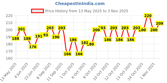 flipkart.com kss Action Bicycle Pump Bicycle Pump kss Price History Graph from 13 May 2025 to 3 Nov 2025