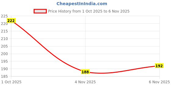 flipkart.com kss Action Bicycle Pump Bicycle Pump kss Price History Graph from 1 Oct 2025 to 6 Nov 2025